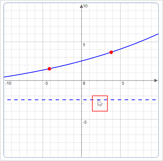 The cursor was placed below the plotted points and the dotted horizontal asymptote appears. The two points have a curve drawn through them.